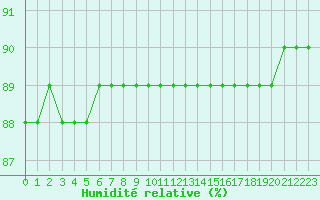 Courbe de l'humidit relative pour Anholt