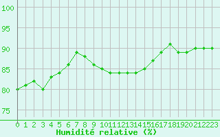 Courbe de l'humidit relative pour Twenthe (PB)
