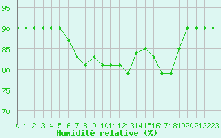 Courbe de l'humidit relative pour Isola Di Palmaria
