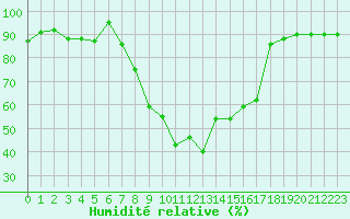 Courbe de l'humidit relative pour Embrun (05)