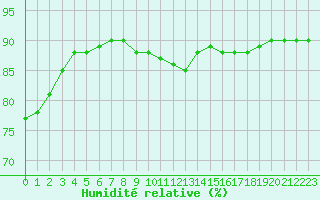 Courbe de l'humidit relative pour Frontenac (33)