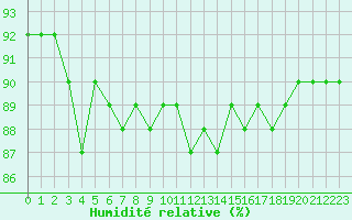 Courbe de l'humidit relative pour Aytr-Plage (17)