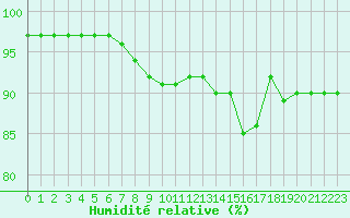 Courbe de l'humidit relative pour Asnelles (14)