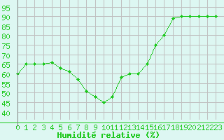 Courbe de l'humidit relative pour Passo Rolle