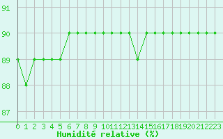 Courbe de l'humidit relative pour Boulaide (Lux)