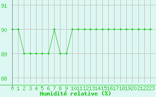 Courbe de l'humidit relative pour Patscherkofel