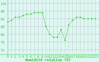 Courbe de l'humidit relative pour Herserange (54)