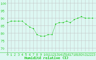 Courbe de l'humidit relative pour Rmering-ls-Puttelange (57)