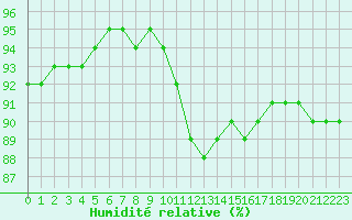 Courbe de l'humidit relative pour Fameck (57)