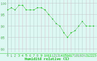 Courbe de l'humidit relative pour Ploudalmezeau (29)