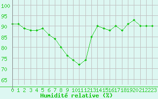 Courbe de l'humidit relative pour Kittila Kk