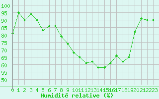 Courbe de l'humidit relative pour Sion (Sw)