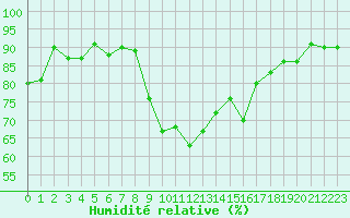 Courbe de l'humidit relative pour Ble - Binningen (Sw)