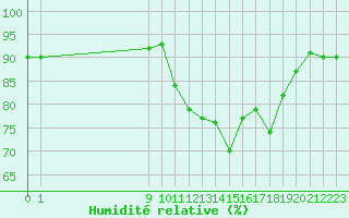 Courbe de l'humidit relative pour Saffr (44)