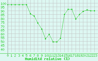 Courbe de l'humidit relative pour Nedre Vats
