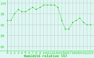 Courbe de l'humidit relative pour Cambrai / Epinoy (62)