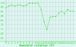 Courbe de l'humidit relative pour Lyon - Saint-Exupry (69)