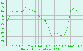 Courbe de l'humidit relative pour Aix-en-Provence (13)