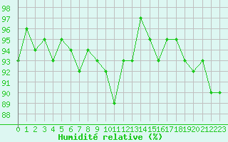Courbe de l'humidit relative pour Le Luc (83)
