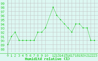 Courbe de l'humidit relative pour Strommingsbadan