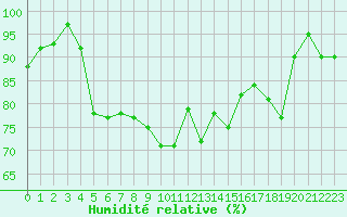 Courbe de l'humidit relative pour Le Havre - Octeville (76)