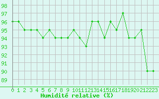 Courbe de l'humidit relative pour Charmant (16)