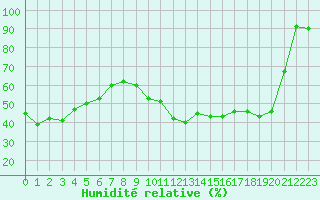 Courbe de l'humidit relative pour Ambrieu (01)