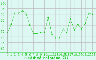 Courbe de l'humidit relative pour Biscarrosse (40)