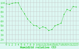 Courbe de l'humidit relative pour Bekescsaba