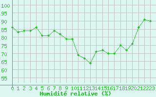 Courbe de l'humidit relative pour Gruissan (11)
