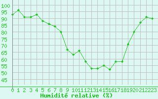 Courbe de l'humidit relative pour Altheim, Kreis Biber