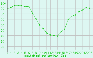 Courbe de l'humidit relative pour Porqueres