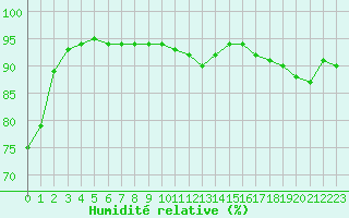 Courbe de l'humidit relative pour Leign-les-Bois (86)