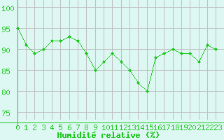 Courbe de l'humidit relative pour Guret Saint-Laurent (23)