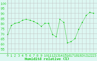 Courbe de l'humidit relative pour Le Bourget (93)