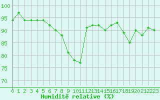 Courbe de l'humidit relative pour Vanclans (25)