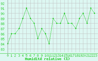 Courbe de l'humidit relative pour Fameck (57)