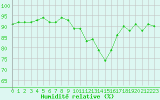 Courbe de l'humidit relative pour Narbonne-Ouest (11)