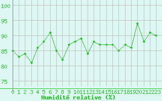 Courbe de l'humidit relative pour Luxeuil (70)