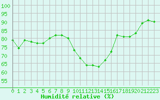 Courbe de l'humidit relative pour Evreux (27)
