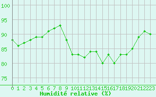 Courbe de l'humidit relative pour Dieppe (76)