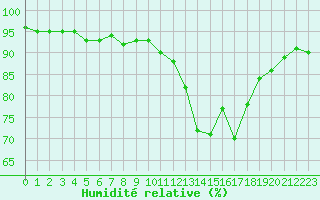 Courbe de l'humidit relative pour Saint Pierre-des-Tripiers (48)