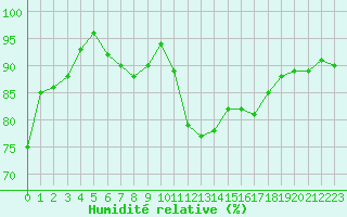 Courbe de l'humidit relative pour Bad Marienberg