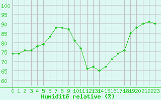 Courbe de l'humidit relative pour Sallles d'Aude (11)