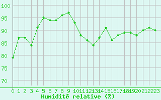 Courbe de l'humidit relative pour Grasque (13)