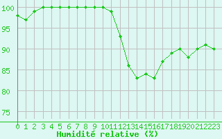 Courbe de l'humidit relative pour Rodez (12)