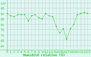 Courbe de l'humidit relative pour Bagnres-de-Luchon (31)