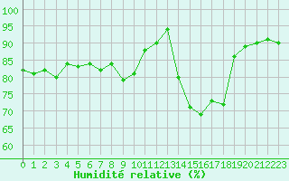 Courbe de l'humidit relative pour Bziers Cap d'Agde (34)