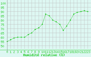 Courbe de l'humidit relative pour Geisenheim