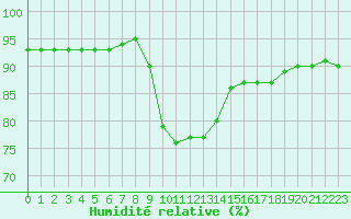 Courbe de l'humidit relative pour Christnach (Lu)